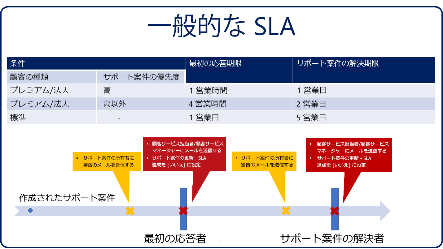 典型的な SLA を示す図。