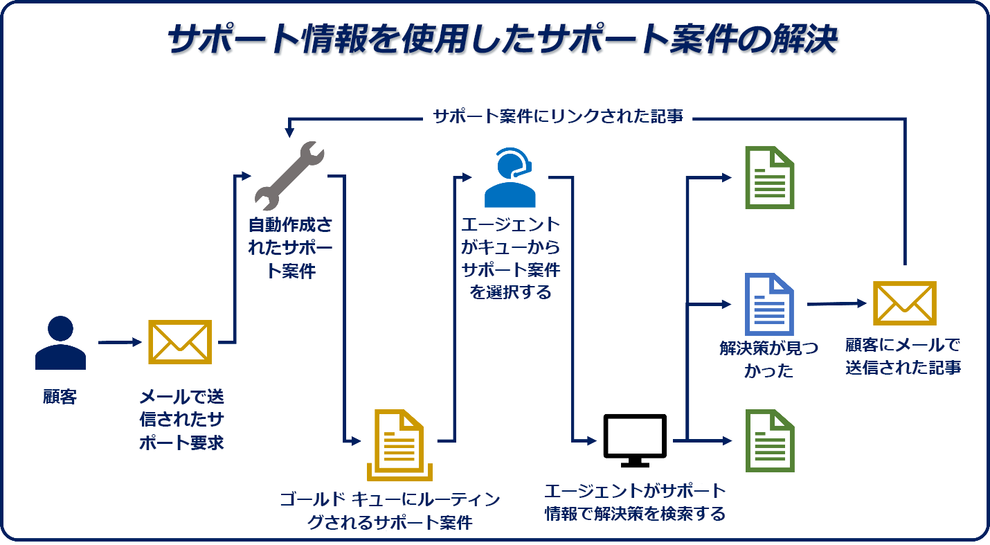 サポート情報を使用したサポート案件の解決プロセスを示す図。