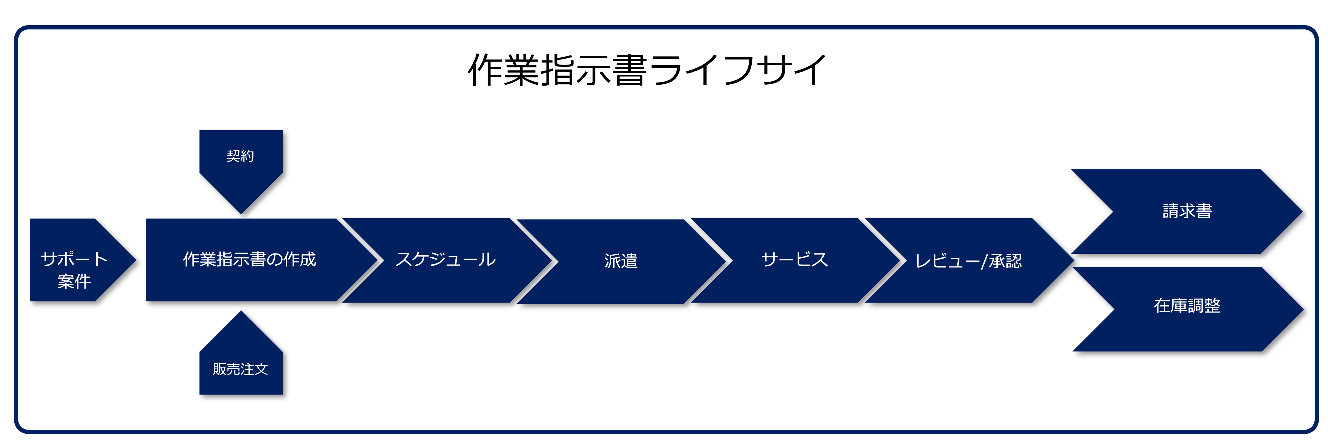 作業指示書の一般的なライフサイクルの図。