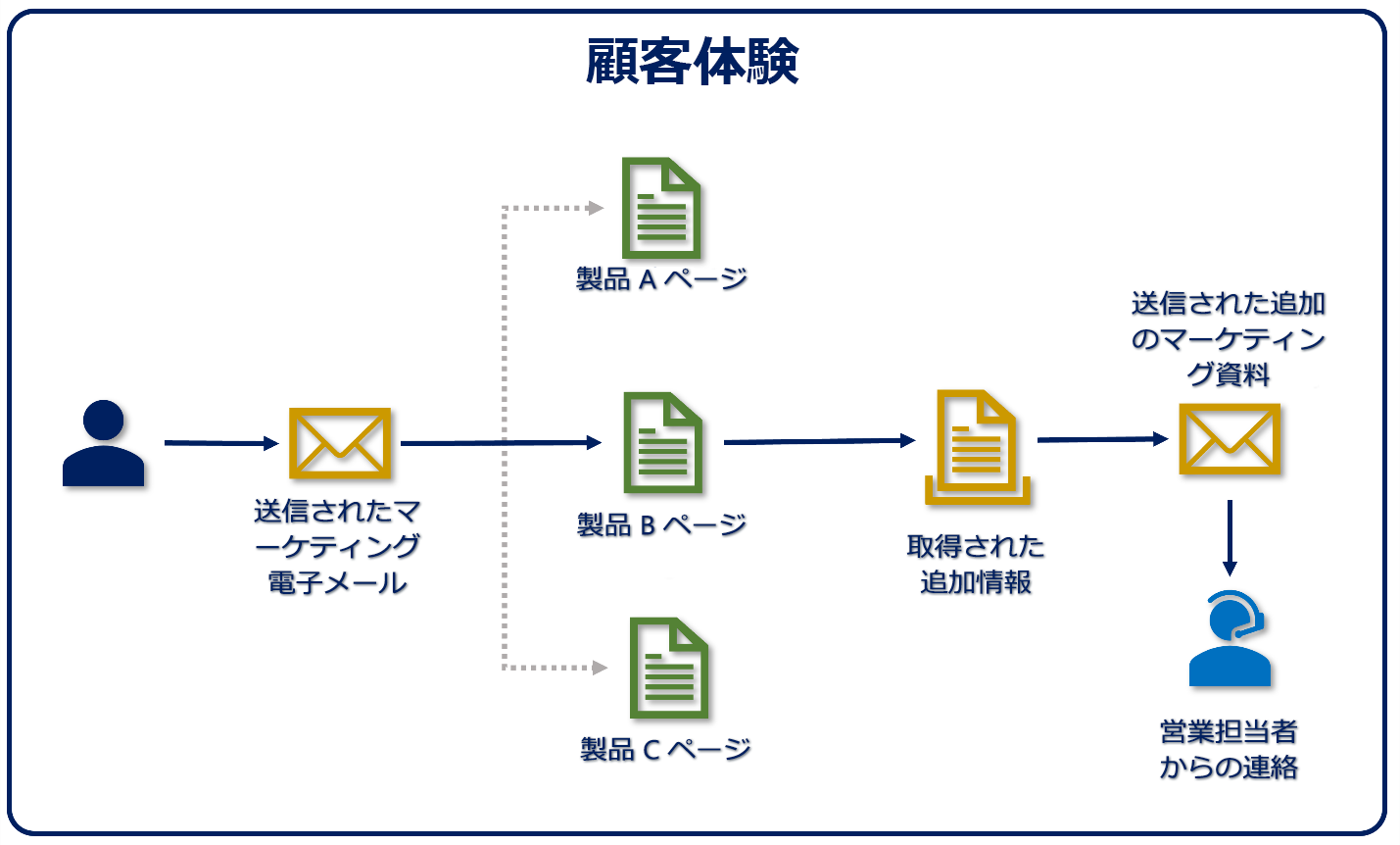 顧客体験を示す図。