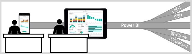 Power BI で統合されたデータ チャネルを示す図。