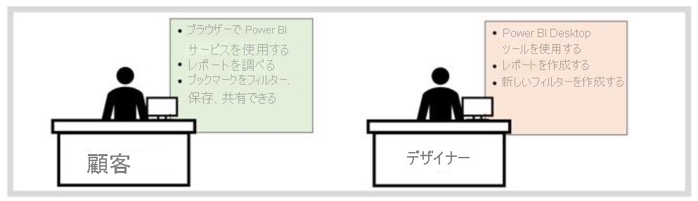 Power BI コンシューマーとデザイナーの違いを示す図。