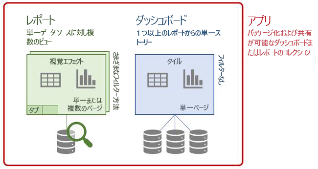 Power BI 用語に関する図: ダッシュボード、レポート、アプリ。