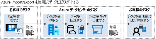 Azure Export のジョブ フローの図。