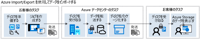 Azure Import のジョブ フローの図