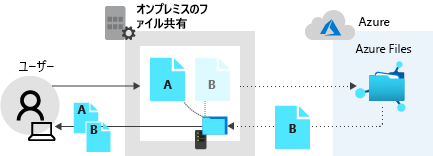 ファイル A を返すローカル共有と、ファイル B のデータを返す Azure ファイル共有を示す図。