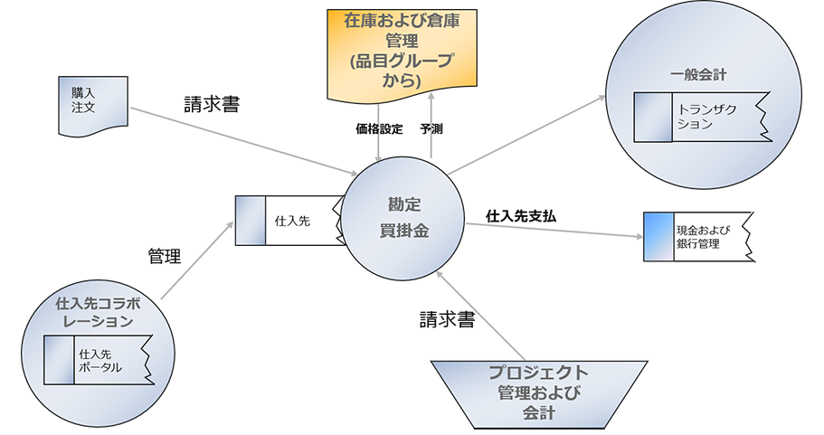 買掛金勘定の統合の図。