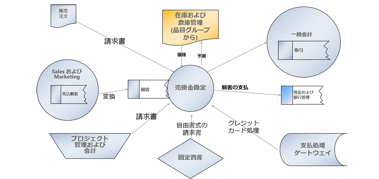 売掛金勘定の統合の図。