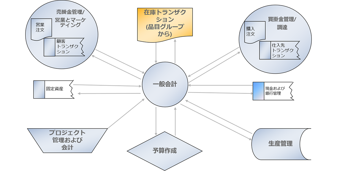 財務管理プロセス全体の図。