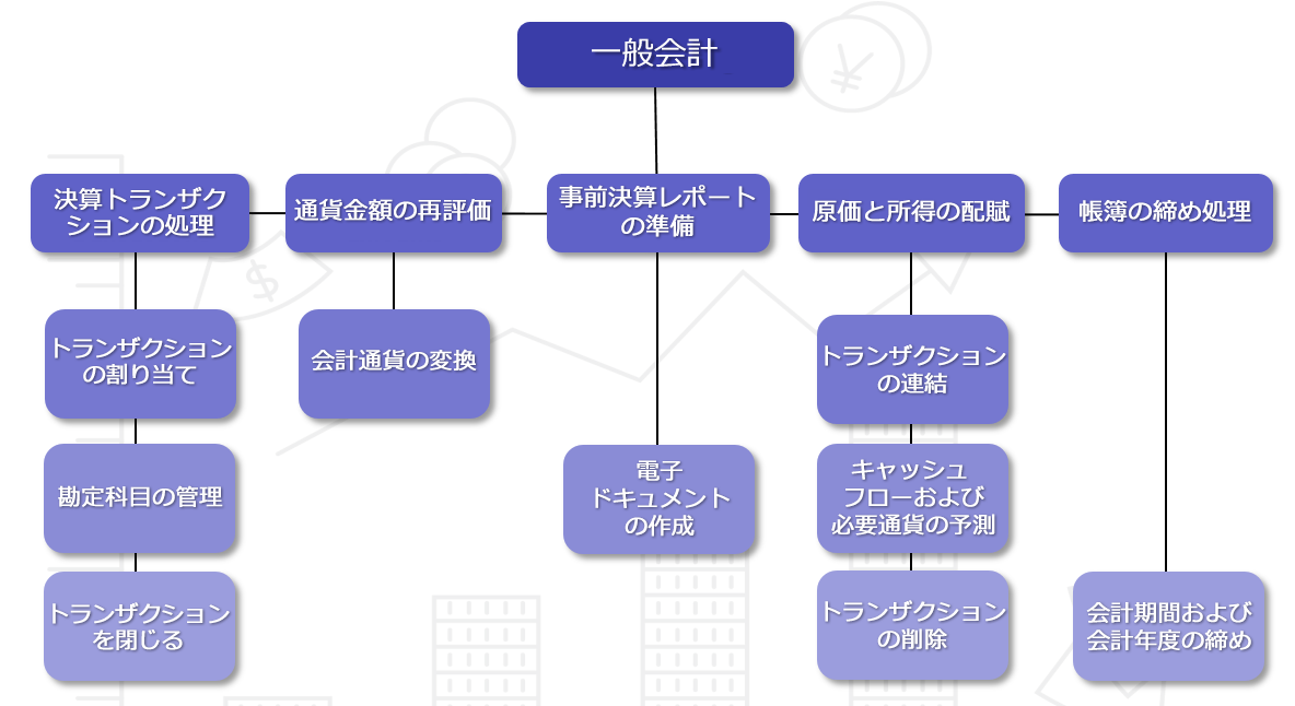 一般会計モジュールの一般的なプロセスの図。