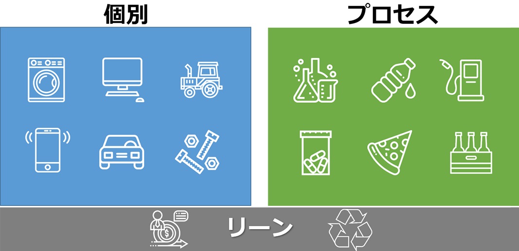 個別製造、リーン生産、プロセス製造タイプの図。