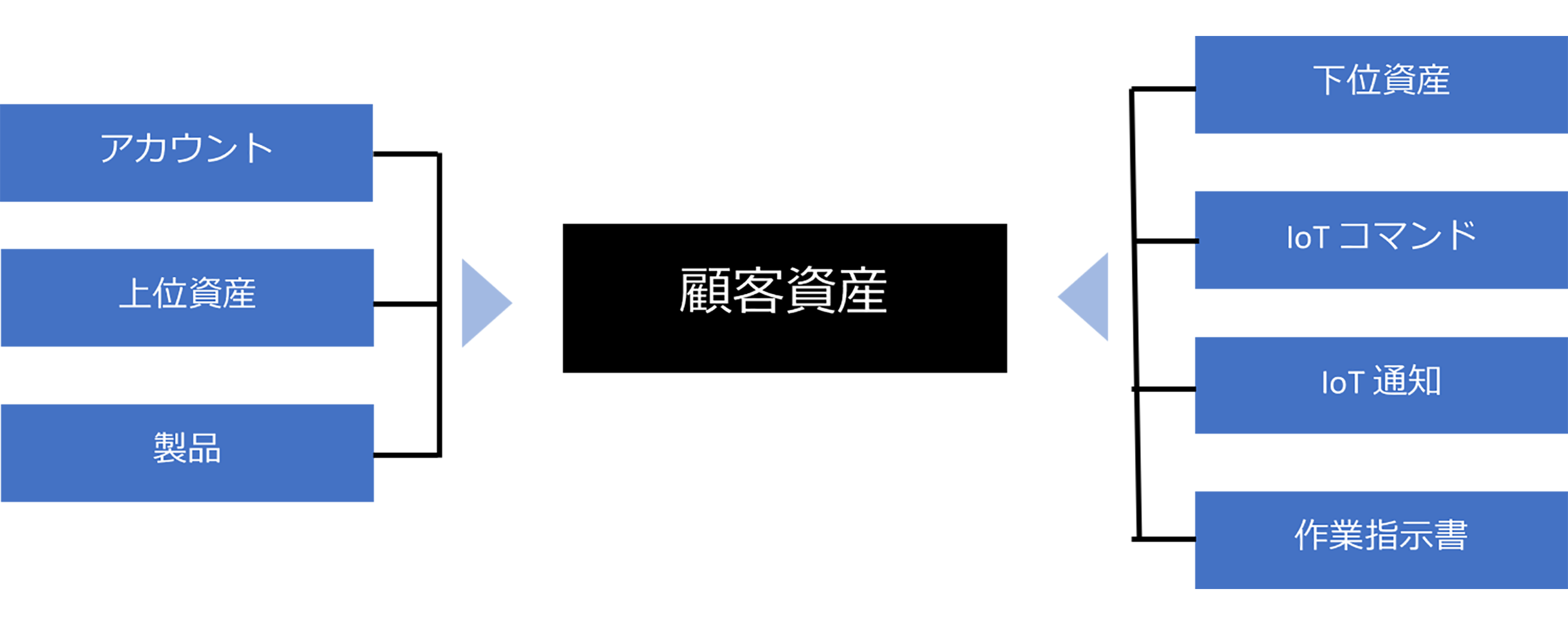 接続されているデバイスの Dynamics 365 Field Service プロセスへの統合の中心に顧客資産がどのように存在しているかを視覚化する図。