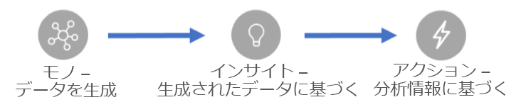 IoT の重要な領域である、モノ、分析情報、およびアクションの図。