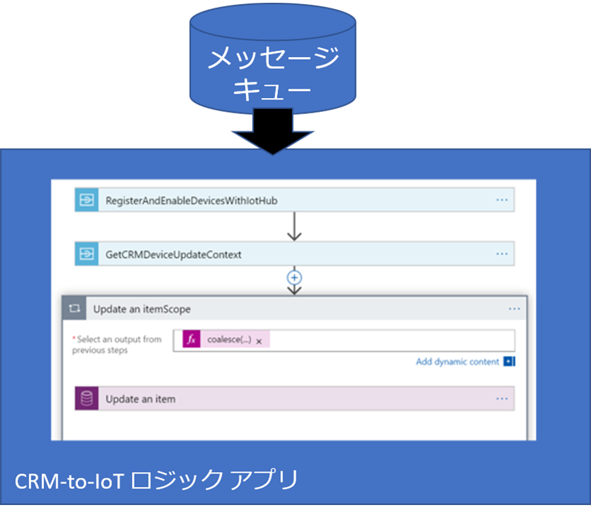 Logic App をトリガーするメッセージ キューの図。