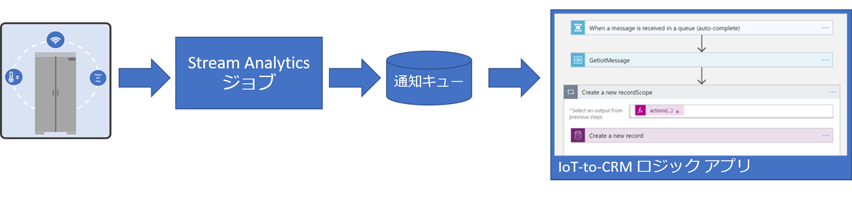 評価された後 IoT 通知に変わったテレメトリのフローの図。