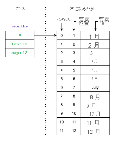 Go のスライスのしくみを示す図。