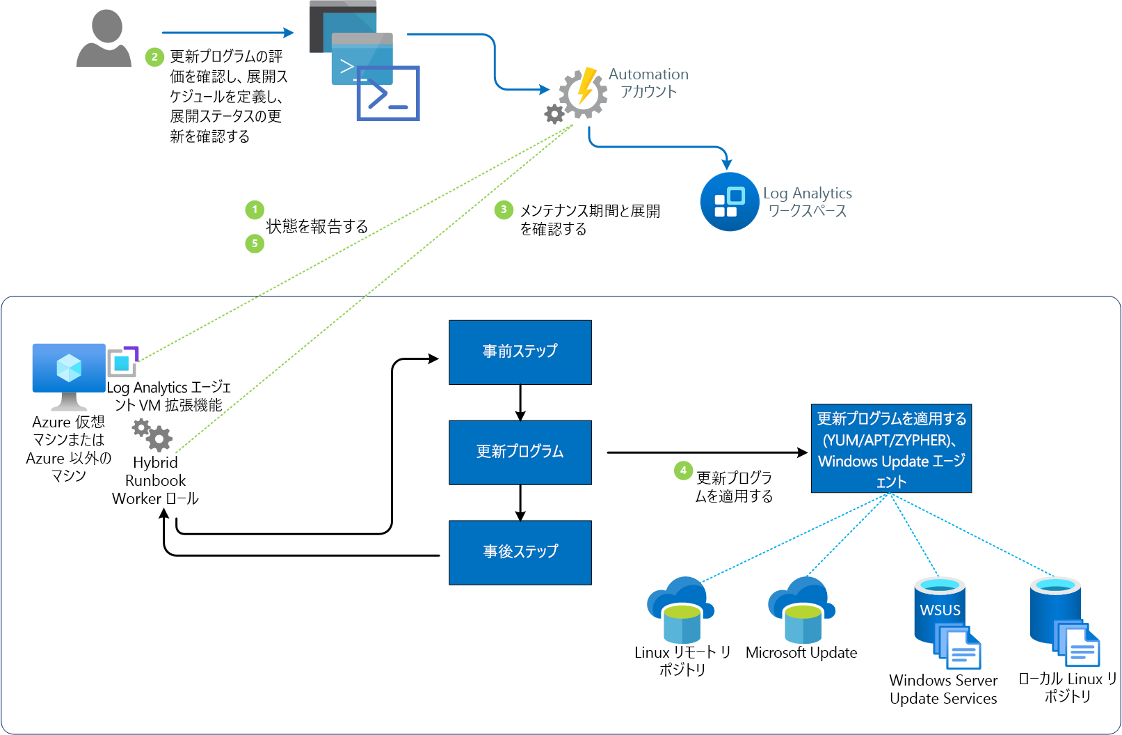 Update Management のワークフローを示す図。