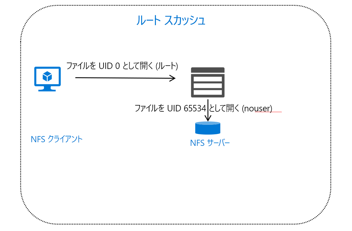 ルートで 65534 にスカッシュされているクライアント NFS トラフィックを示す図。