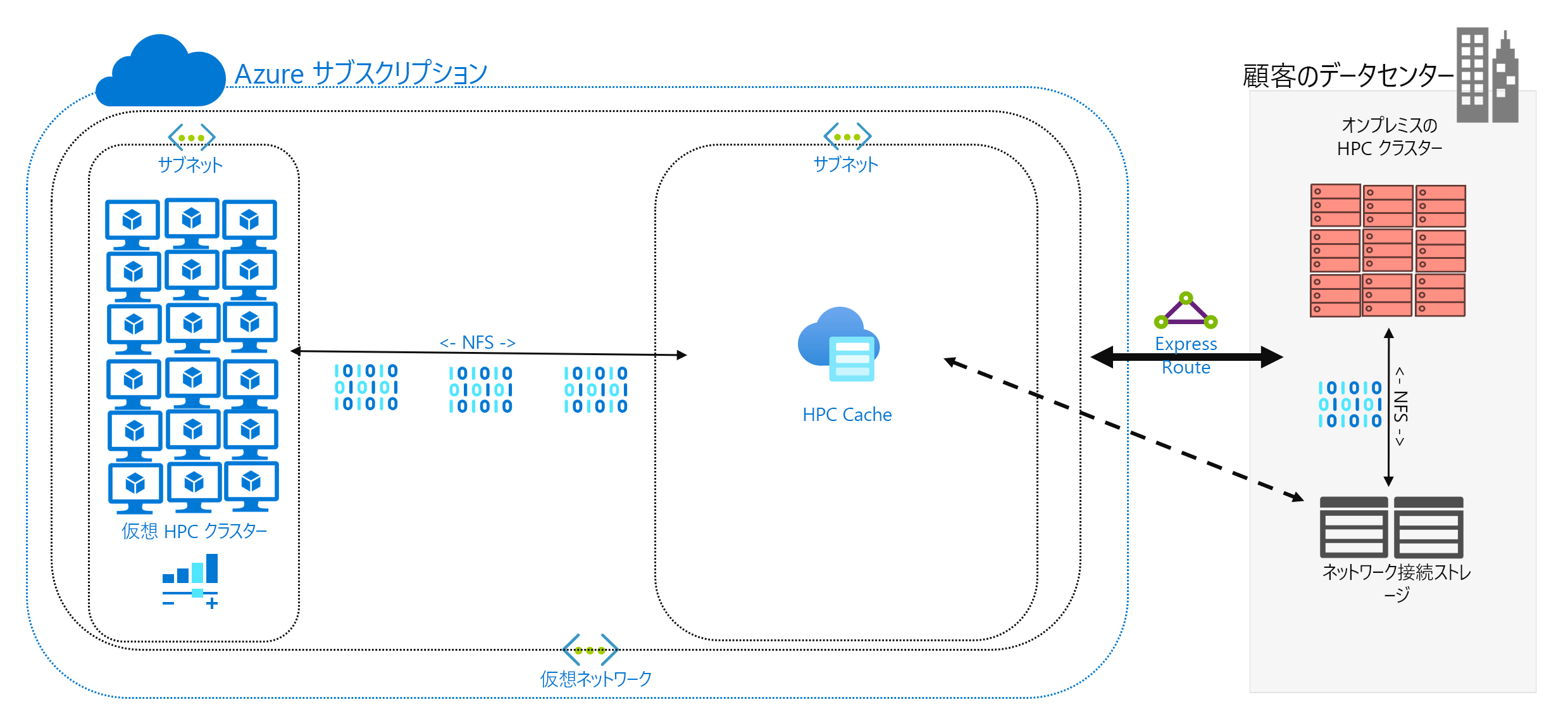 Azure コンピューティングとオンプレミス ストレージ間の WAN キャッシュを示す図。