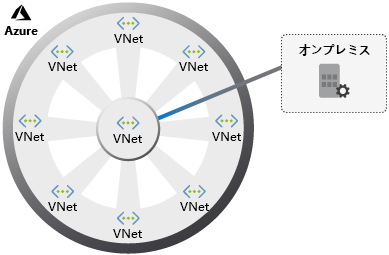 Diagram of a hub-spoke architecture.