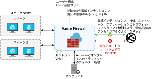 Diagram showing Azure Firewall features.