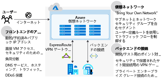 Diagram of Azure network infrastructure.