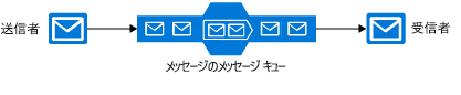 1 人の送信者がキューにメッセージを送信し、1 人の受信者がキューから 1 つずつメッセージを受信している、メッセージ キューの例を示す図。