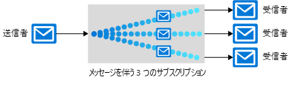 1 人の送信者が、3 つのサブスクリプションを含むトピックを介して、複数の受信者にメッセージを送信している様子を示す図。これらのサブスクリプションは、関連メッセージを取得するために 3 人の受信者によって使用されます。