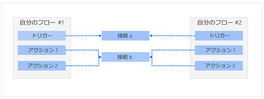 接続を含むクラウド フローの図。