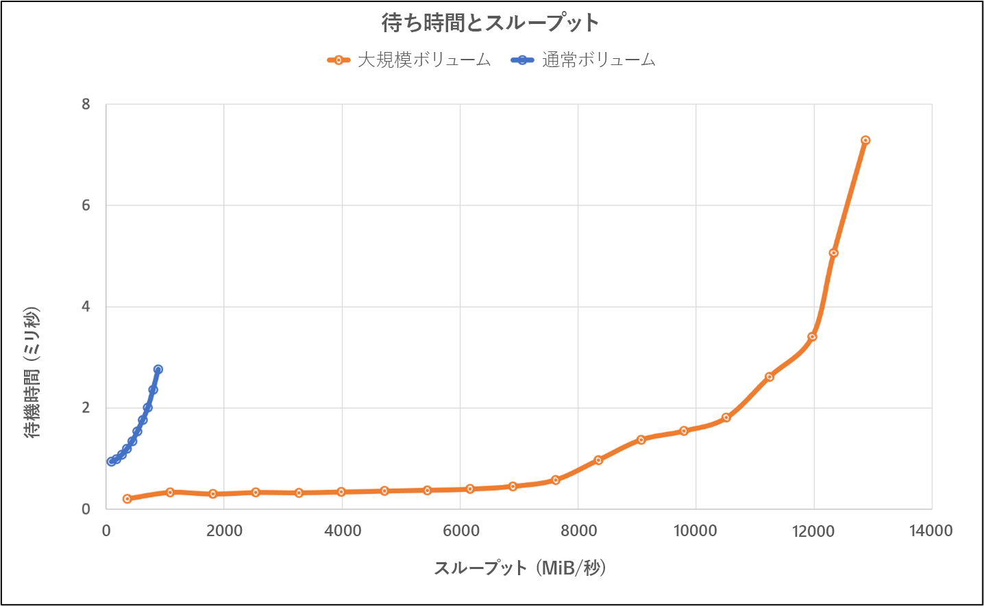 大きなボリュームでの待機時間とスループットを比較した図。