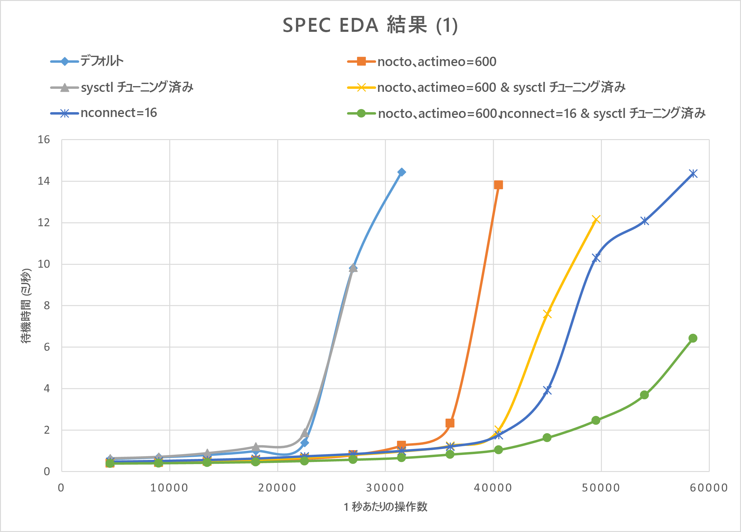 SPEC EDA 結果を示す図。ここで、I/O ブーストは、3 つのプラクティスすべてが適用された場合でも低遅延を維持します。