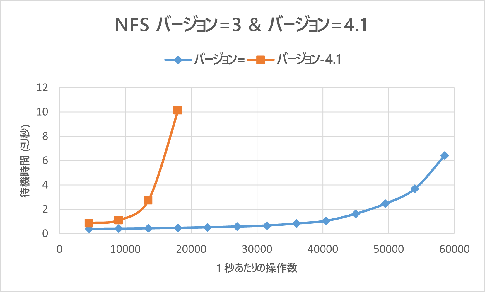 NFS バージョン 3 の方が NFS バージョン 4.1 よりもパフォーマンスがはるかに優れていることを示した SPEC EDA の結果を示す図。