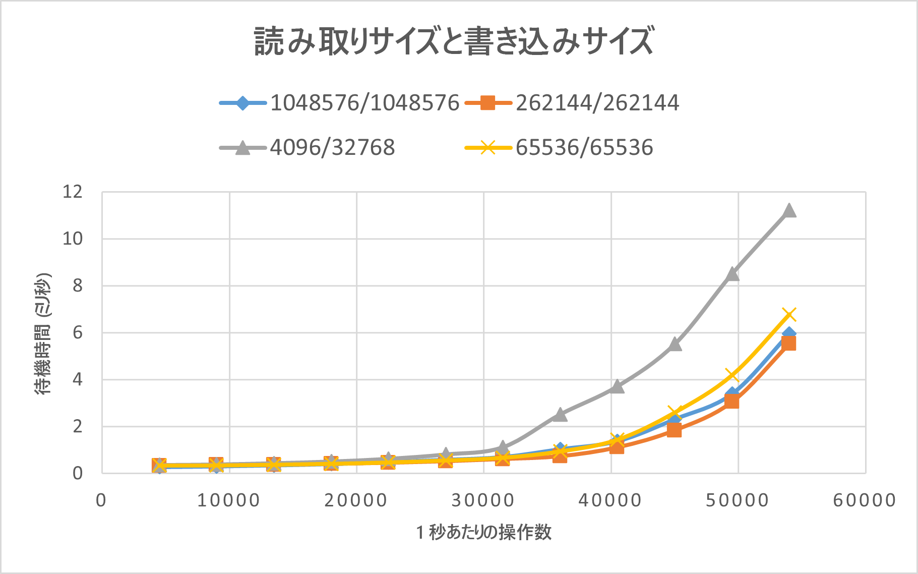 rsize と wsize の値を比較するために SPEC EDA 結果を示す図。