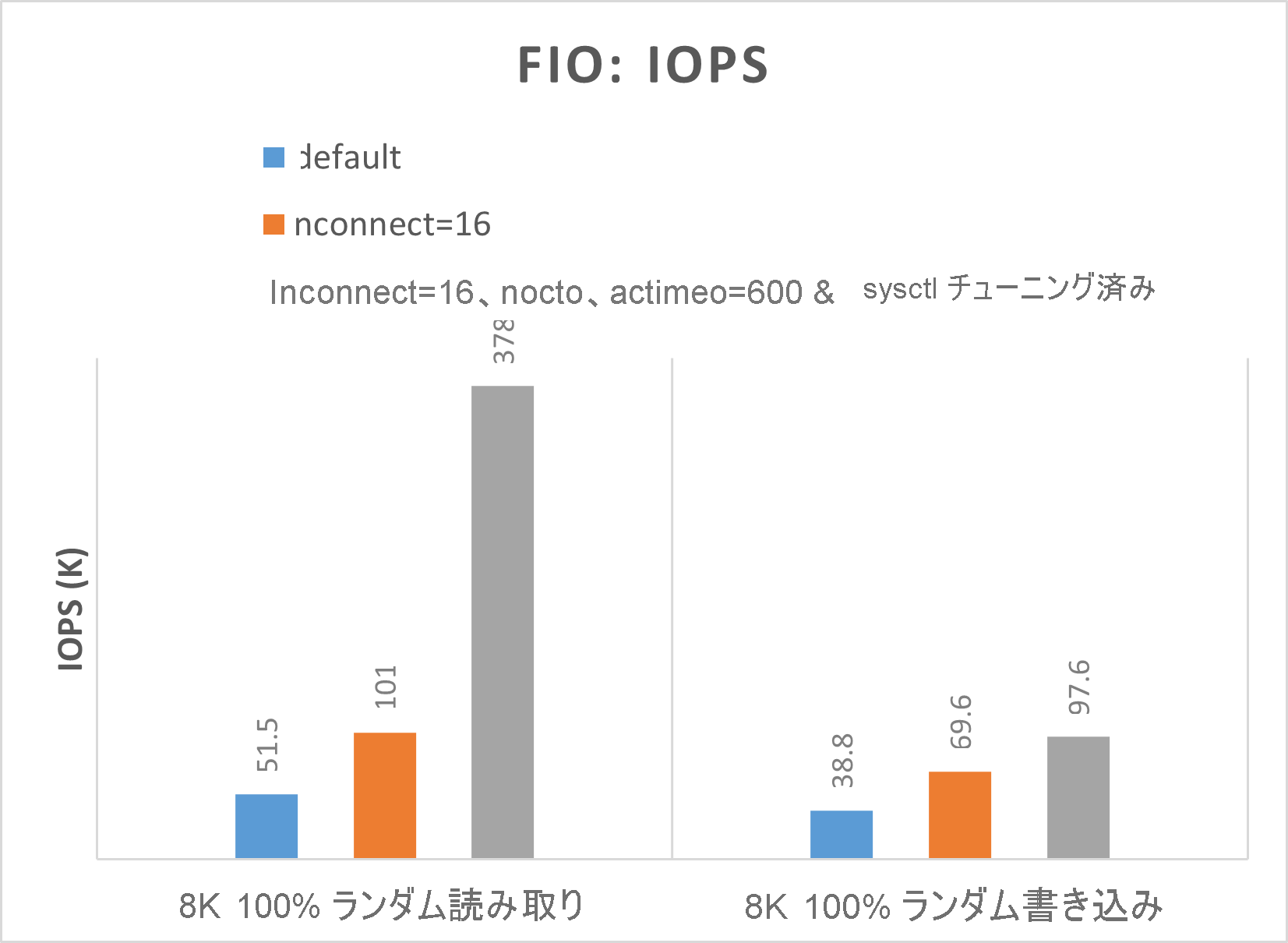 高い IOPS の FIO 結果を示す図。