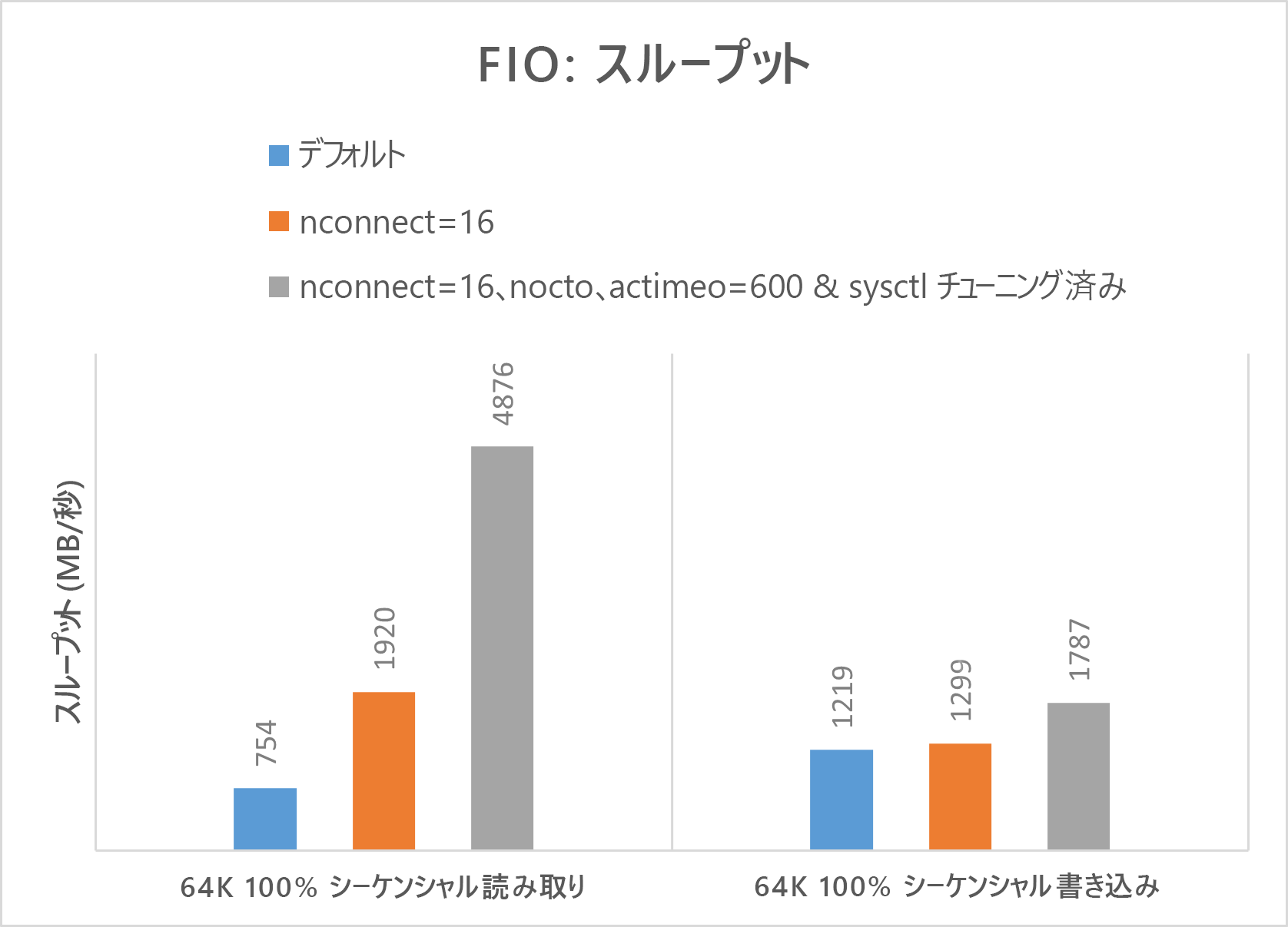 高いスループットの FIO 結果を示す図。