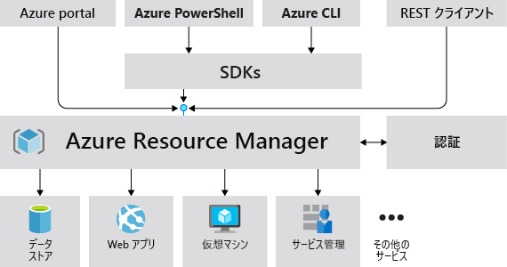 Diagram that shows Resource Manager accepting requests from all Azure clients and libraries.