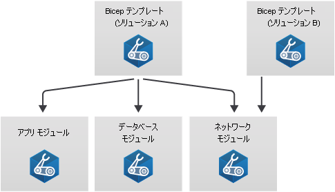 アプリケーション、データベース、ネットワークの 3 つのモジュールを参照するソリューション A のテンプレートを示す図。その後、ネットワーク モジュールは、ソリューション B の別のテンプレートで再利用されます。