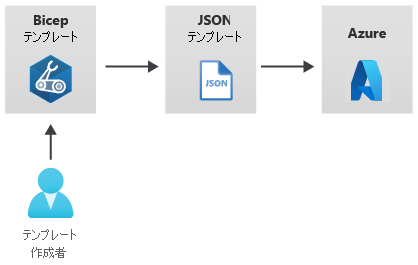 Diagram that shows a template author, a Bicep template, an emitted JSON template, and a deployment to Azure.