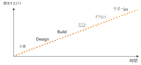 Chart with a timeline on the horizontal axis, cost on the vertical axis, and a line showing that the cost increases the later an error is identified.