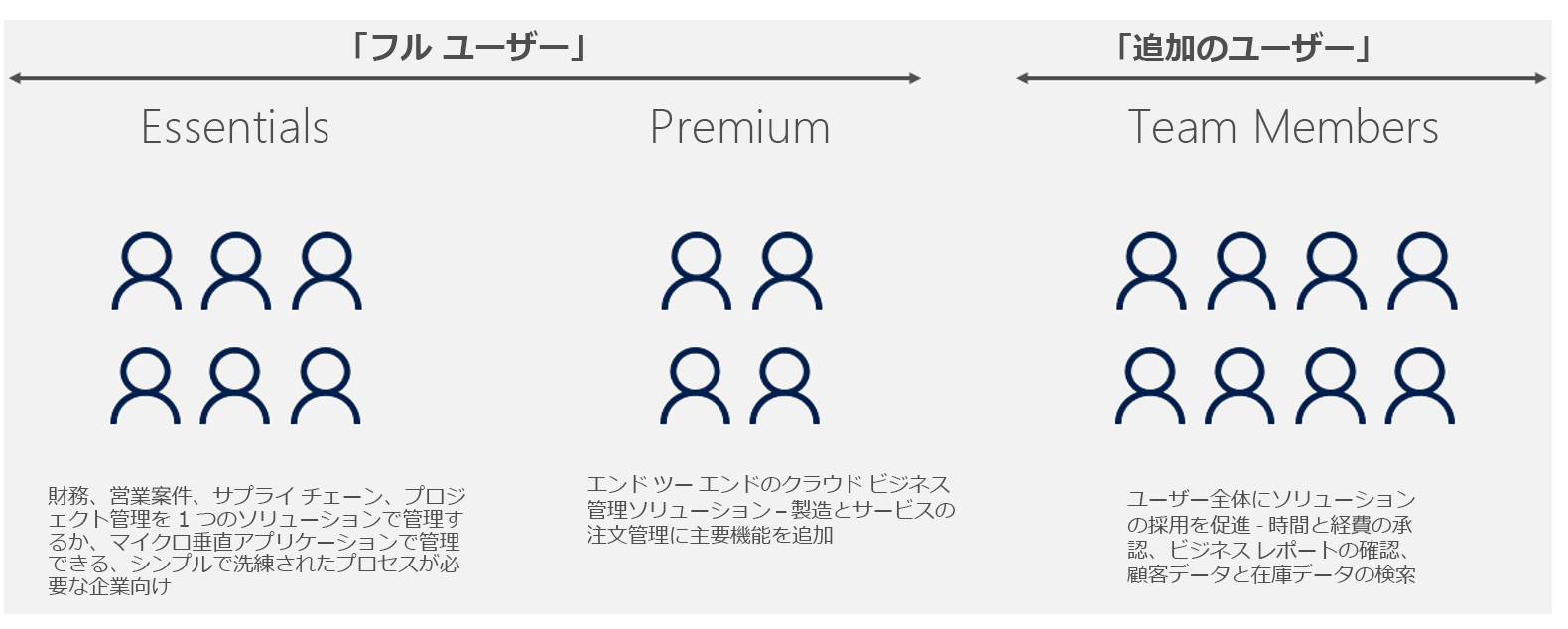 さまざまなタイプの完全ユーザーおよび追加ユーザーを示す画像。