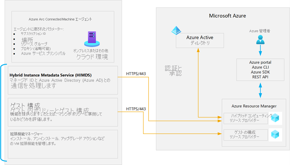 Connected Machine Agent のコア コンポーネントを示す概要図。