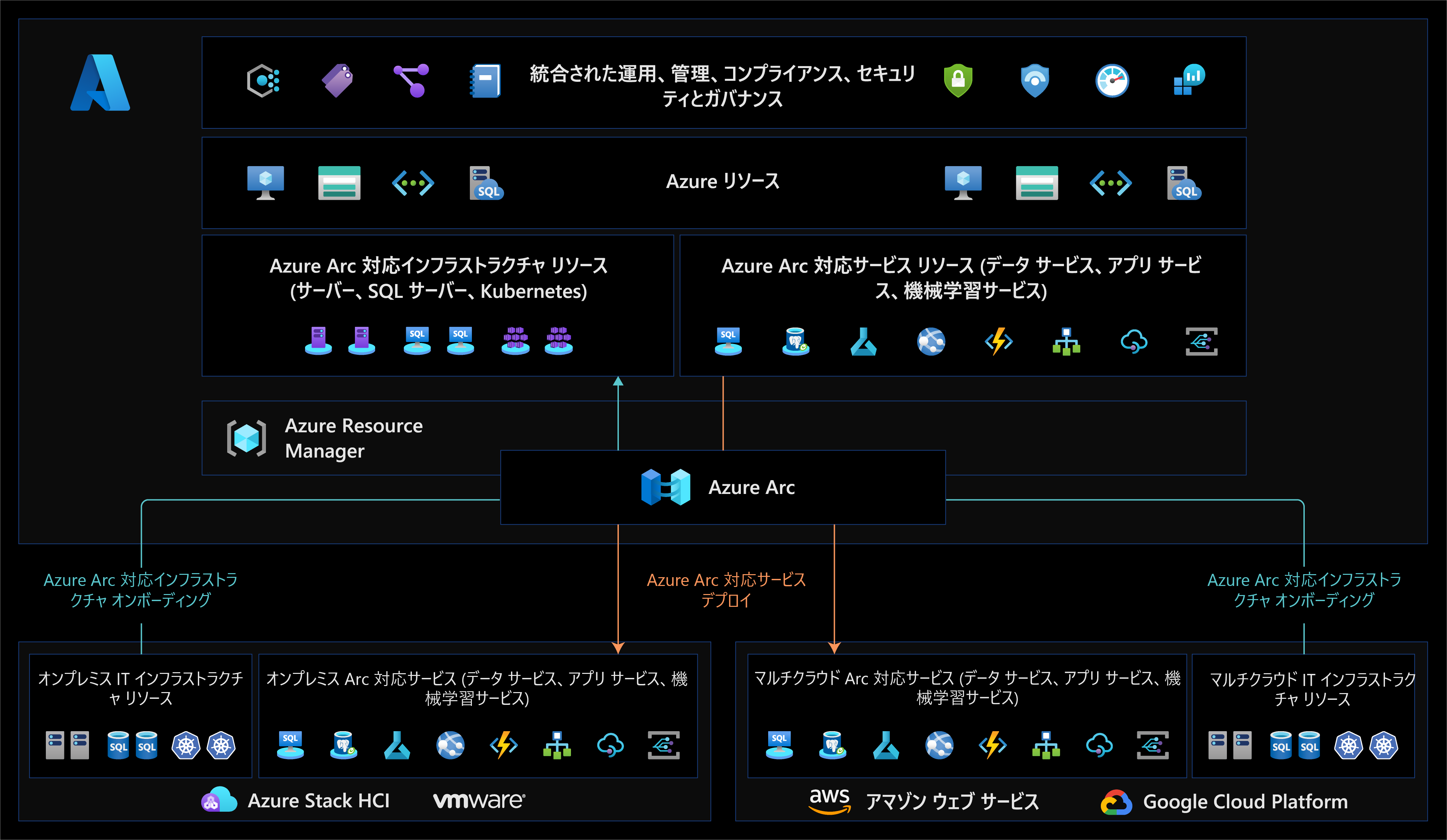 Azure Arc 管理コントロール プレーンの図。