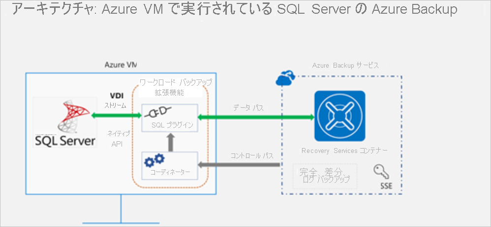 Azure Backup の Recovery Services コンテナーにバックアップされた Azure VM でホストされている SQL Server の図。また、Azure Backup から VM 上のバックアップ拡張機能へのデータ パスとコントロール パスの双方向の流れを示すデータ パスとコントロールの矢印も表示されています。