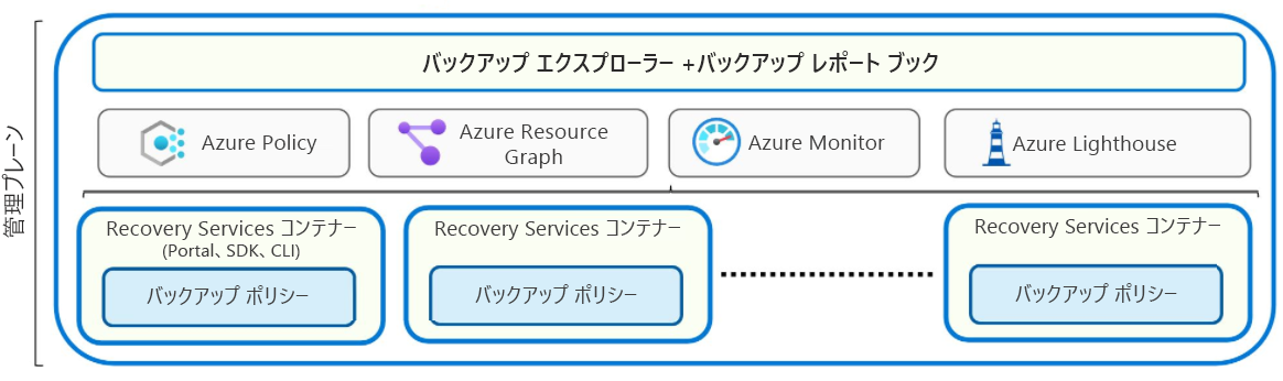 管理プレーンの図。Recovery Services コンテナーには、ポータル、SDK、またはコマンド ライン インターフェイス (CLI) を使用したバックアップ ポリシーと管理のオプションが表示されます。