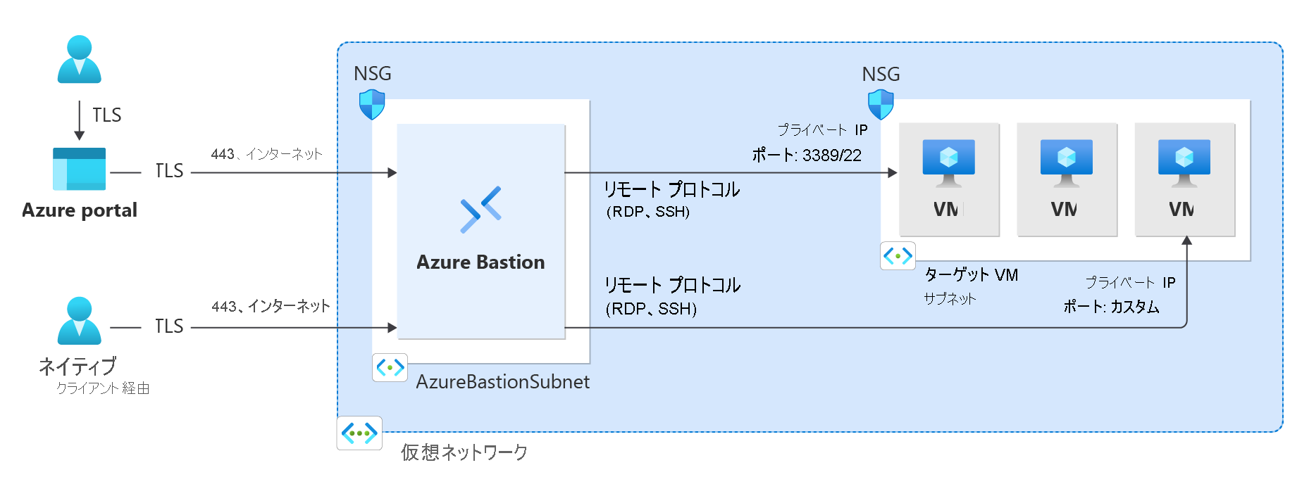 リモート管理者が、トランスポート層セキュリティ (TLS) で Azure Bastion を介して、ホストされた VM に Azure portal を接続している状態を示すグラフィック。