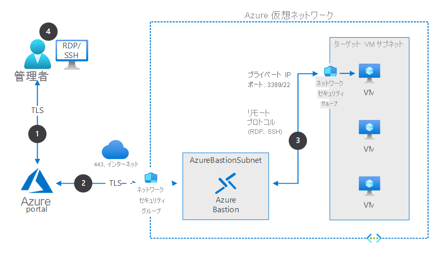 前の文章で説明されている、Azure Bastion のアーキテクチャ。