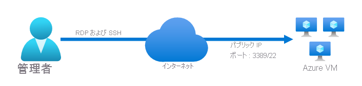 A remote administrator connecting with RDP or SSH through the internet to Azure VMs. The VMs are accessible through a public IP address using port 3389 or port 22.