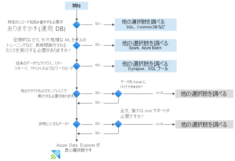 Azure Data Explorer を使用する状況を示すフローチャート。質問には、特定のレコードを読み書きする必要があるか、長期のタスク、クラシック データ ウェアハウスを実行する必要があるか、他のクラウド上で実行する必要があるか、小さいデータかなどがあります。