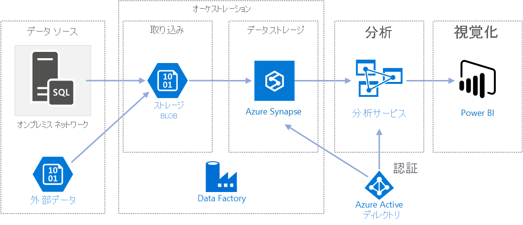 Azure Data Factory を使用する場合に考えられるアーキテクチャを示した図。