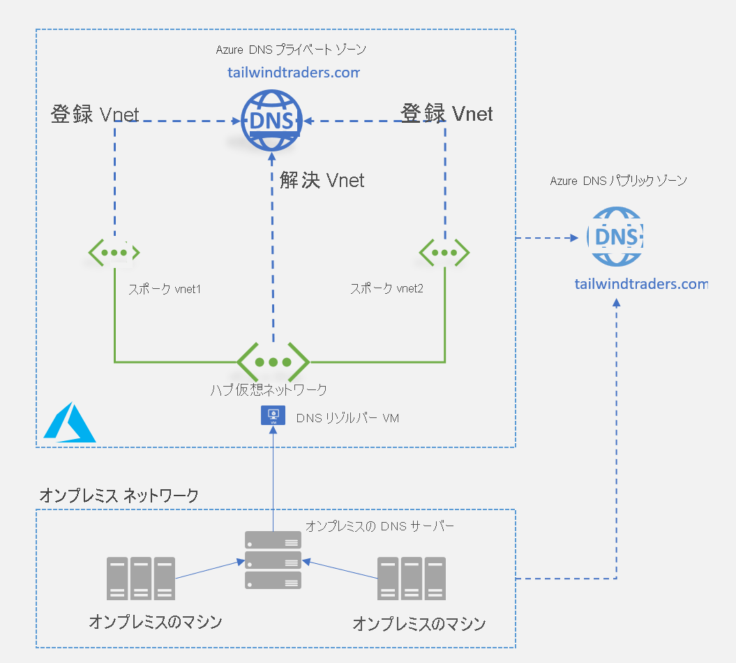 Depiction of on-prem D N S server communicating with DNS resolver V M in Azure D N S Private Zone.